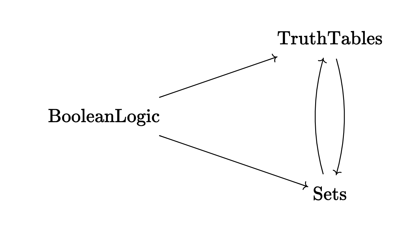 ../_images/adequacy-propositional-logic.png